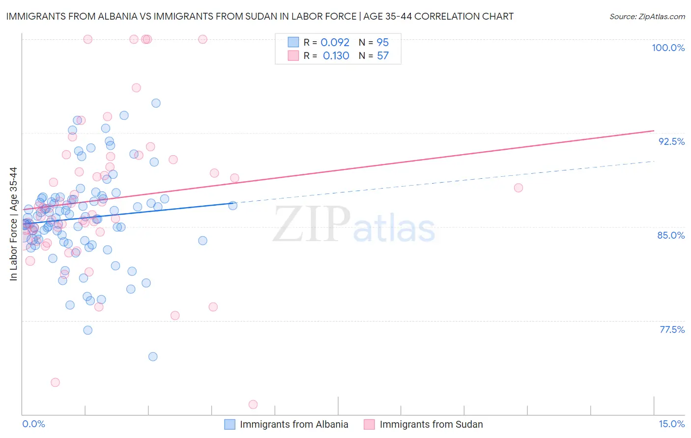 Immigrants from Albania vs Immigrants from Sudan In Labor Force | Age 35-44