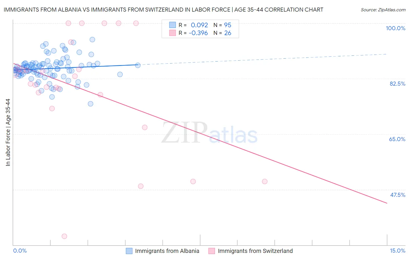Immigrants from Albania vs Immigrants from Switzerland In Labor Force | Age 35-44
