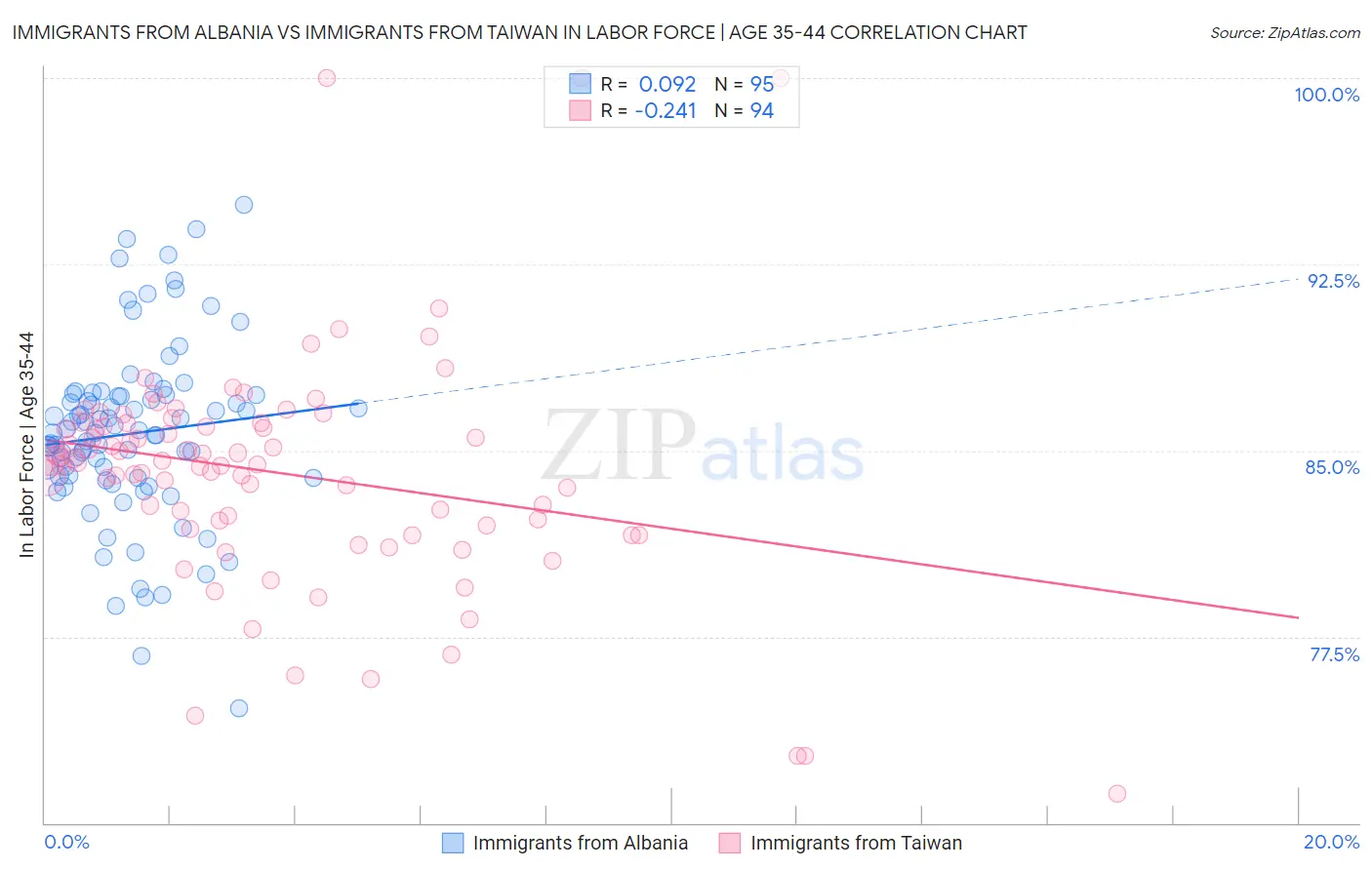 Immigrants from Albania vs Immigrants from Taiwan In Labor Force | Age 35-44