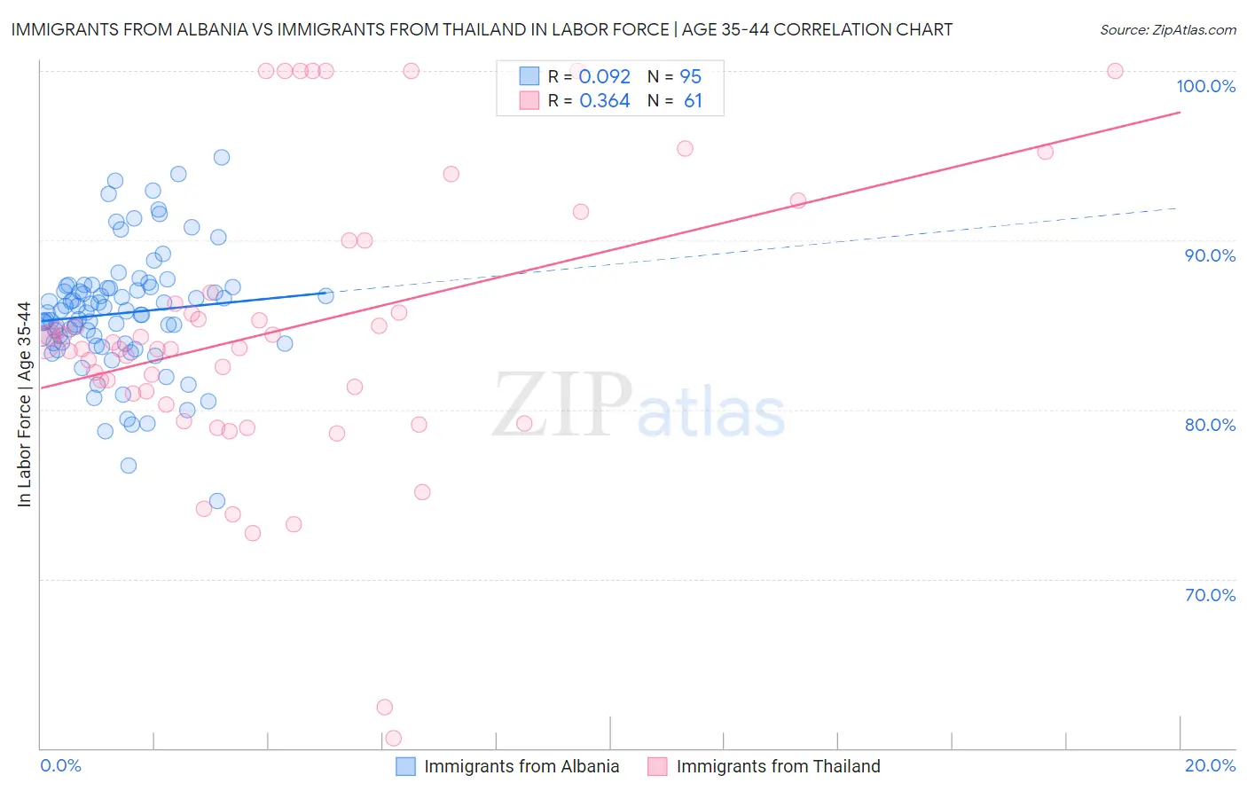 Immigrants from Albania vs Immigrants from Thailand In Labor Force | Age 35-44