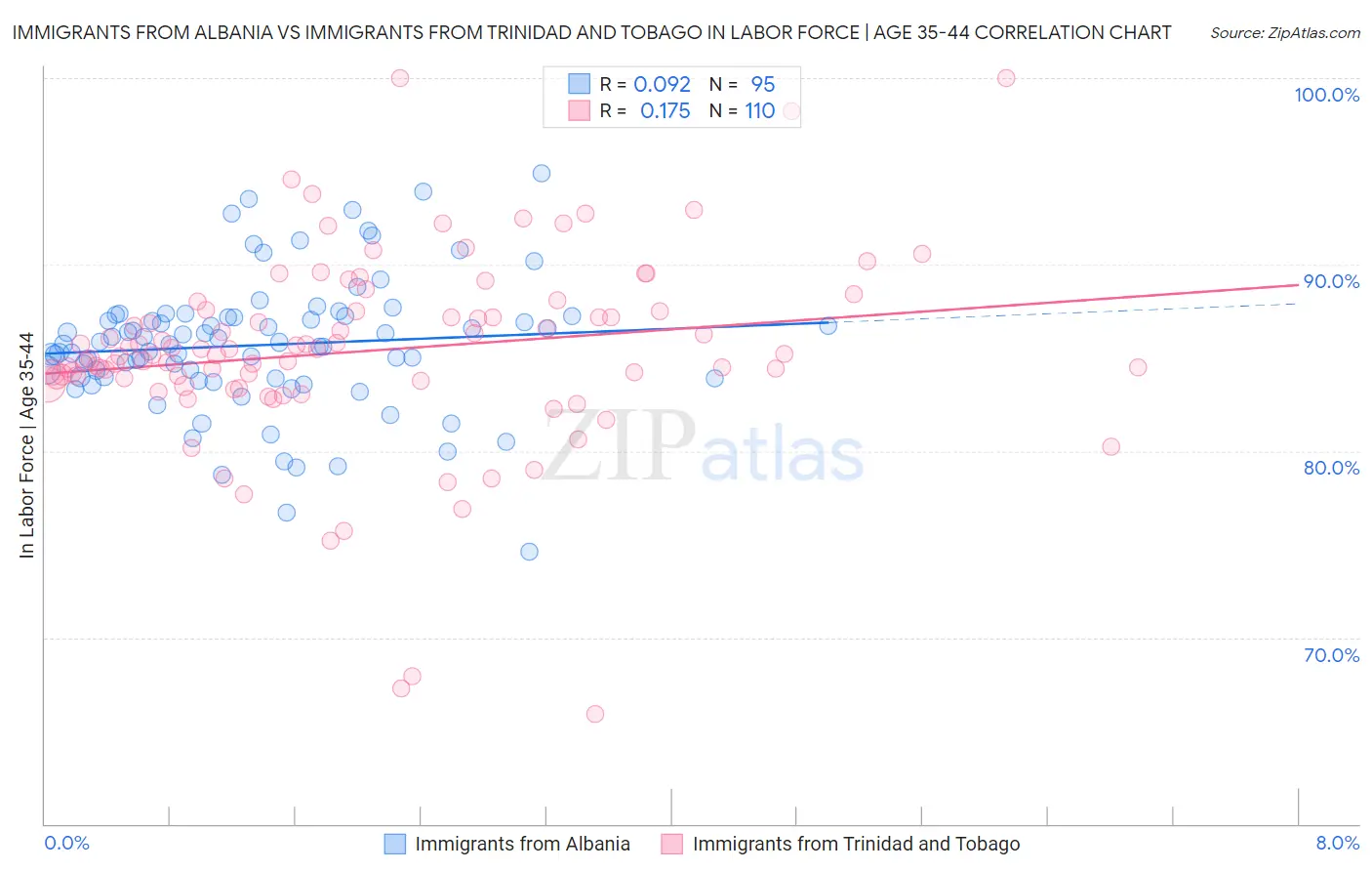 Immigrants from Albania vs Immigrants from Trinidad and Tobago In Labor Force | Age 35-44