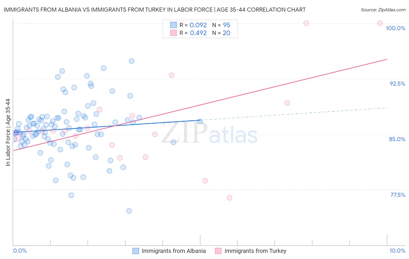Immigrants from Albania vs Immigrants from Turkey In Labor Force | Age 35-44