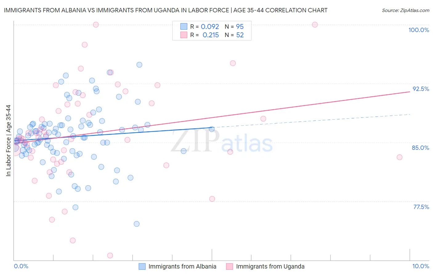 Immigrants from Albania vs Immigrants from Uganda In Labor Force | Age 35-44