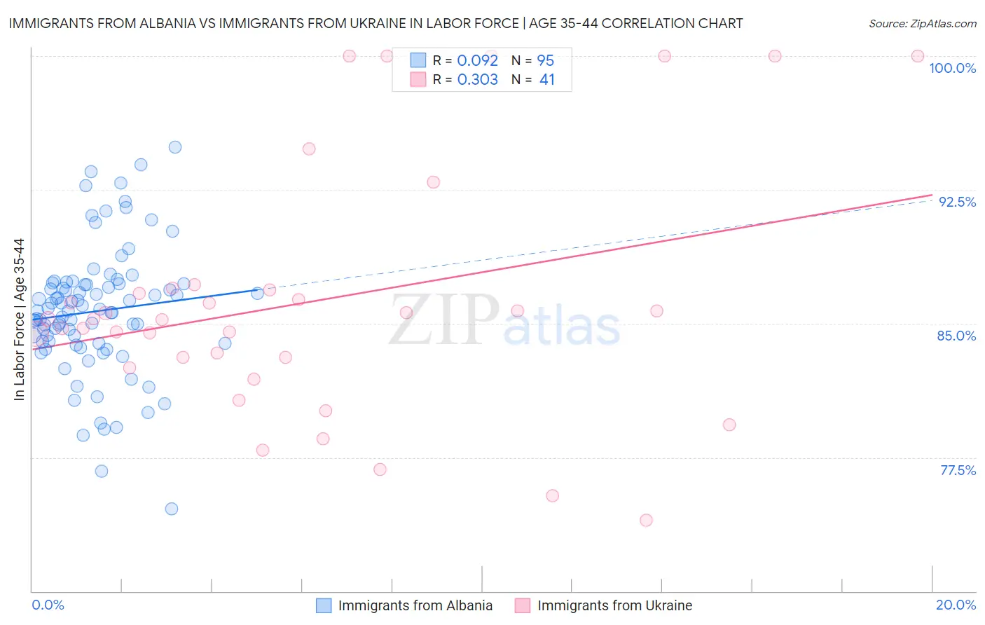 Immigrants from Albania vs Immigrants from Ukraine In Labor Force | Age 35-44