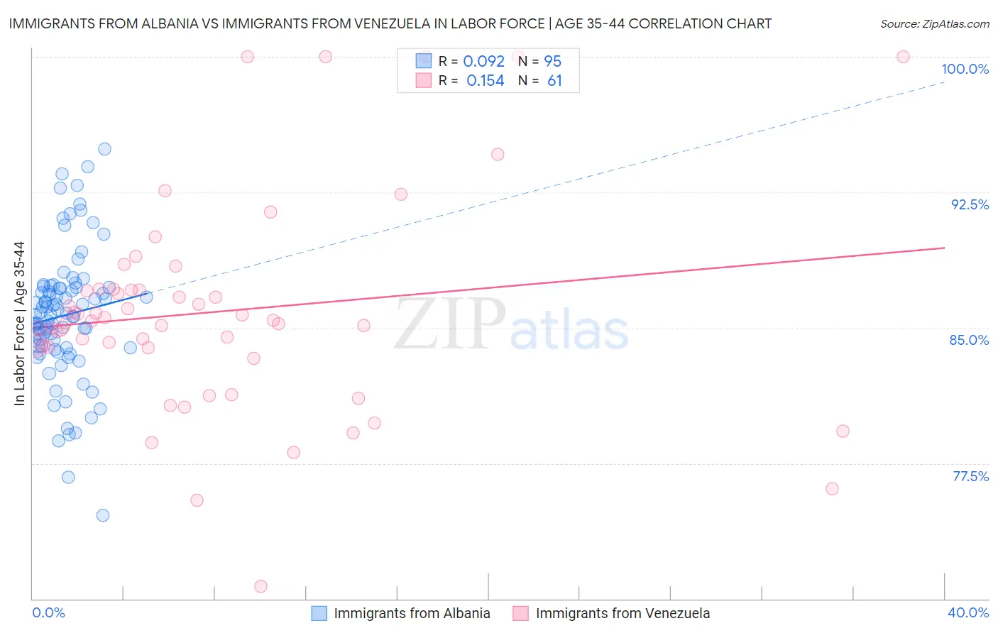 Immigrants from Albania vs Immigrants from Venezuela In Labor Force | Age 35-44