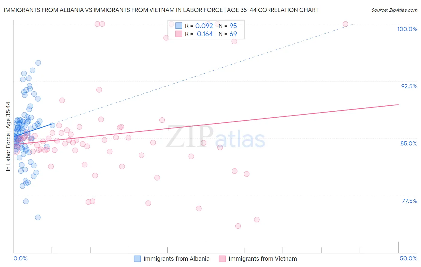 Immigrants from Albania vs Immigrants from Vietnam In Labor Force | Age 35-44