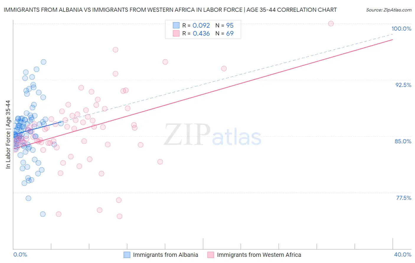 Immigrants from Albania vs Immigrants from Western Africa In Labor Force | Age 35-44