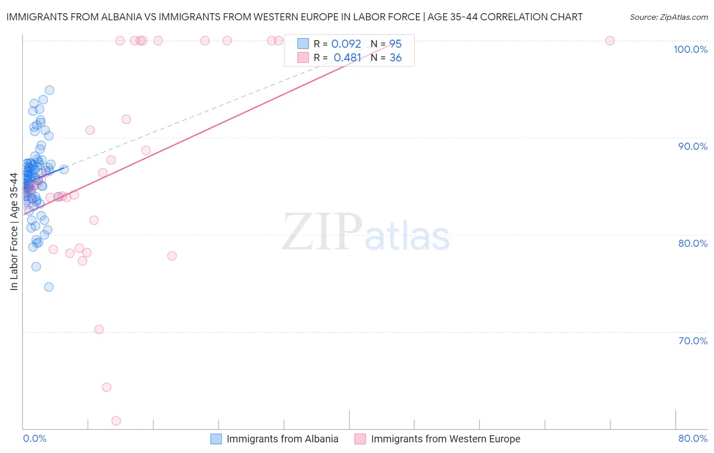 Immigrants from Albania vs Immigrants from Western Europe In Labor Force | Age 35-44