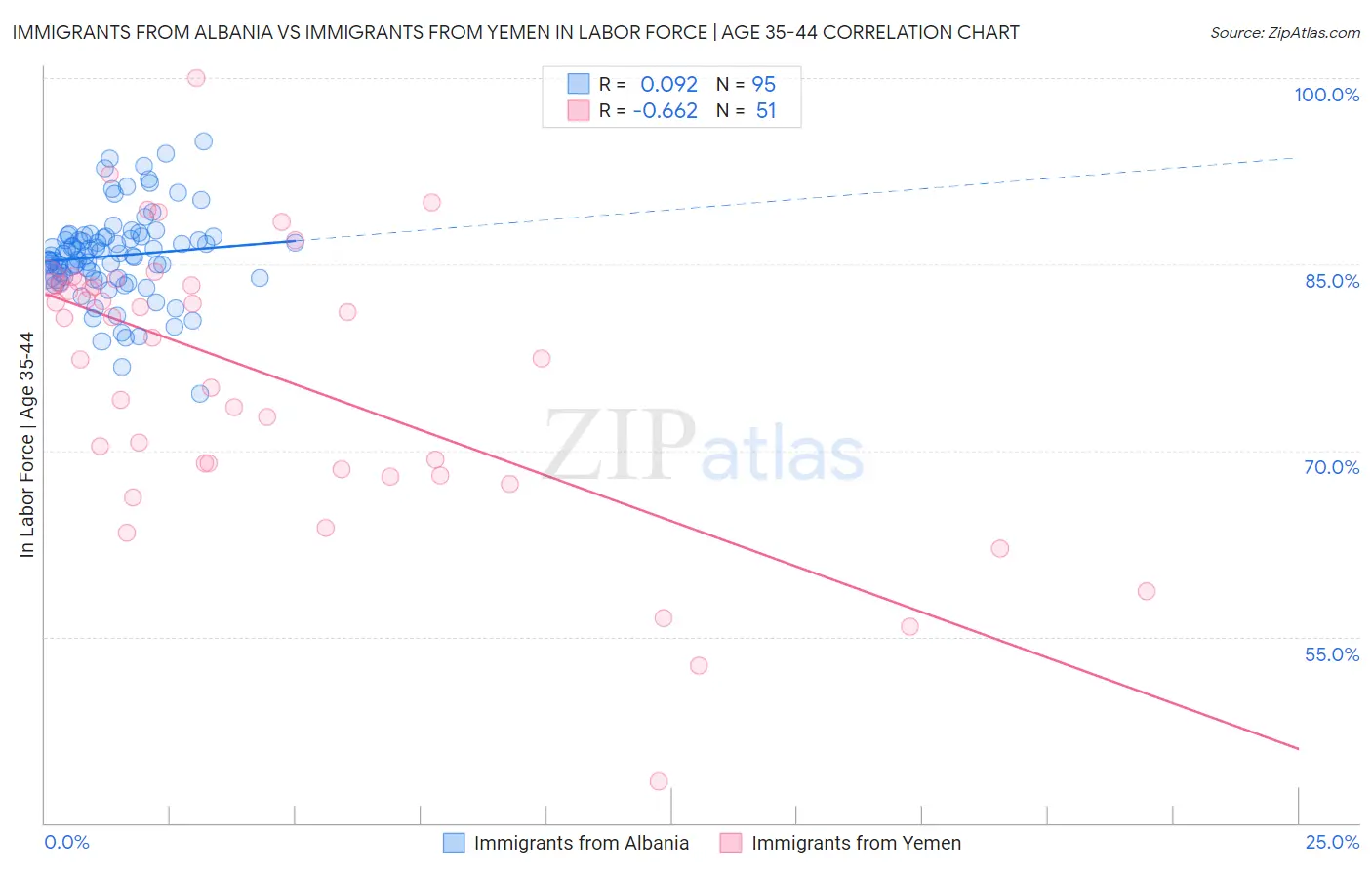Immigrants from Albania vs Immigrants from Yemen In Labor Force | Age 35-44