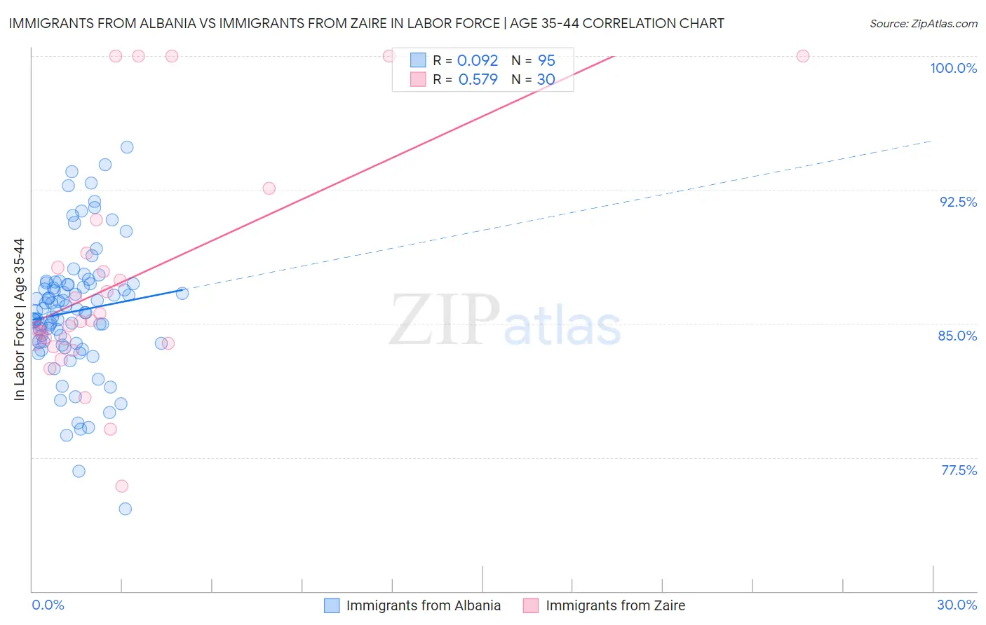 Immigrants from Albania vs Immigrants from Zaire In Labor Force | Age 35-44