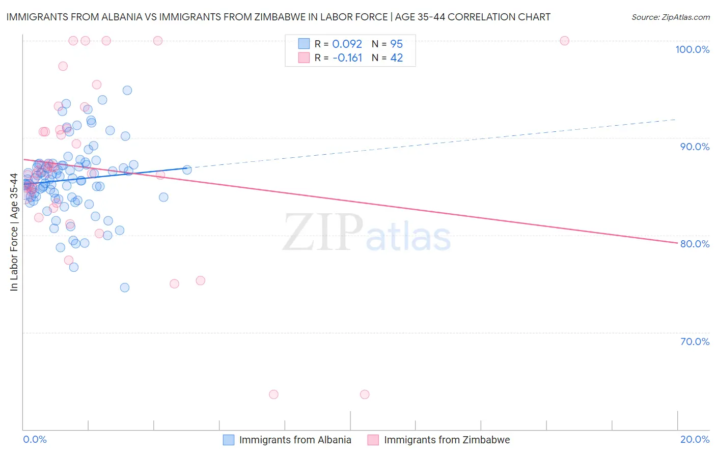Immigrants from Albania vs Immigrants from Zimbabwe In Labor Force | Age 35-44