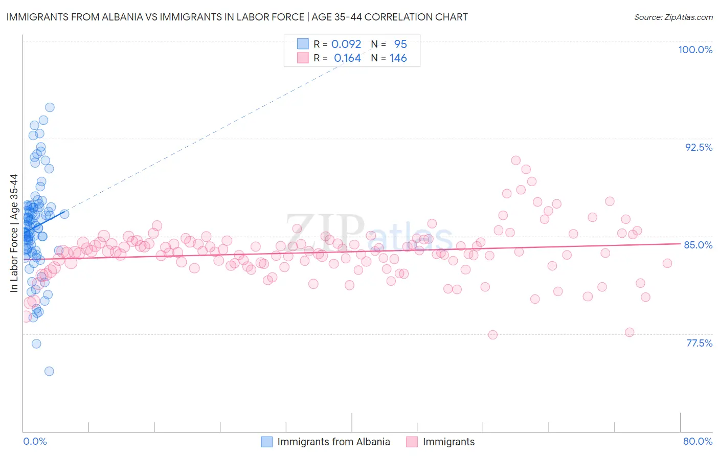 Immigrants from Albania vs Immigrants In Labor Force | Age 35-44