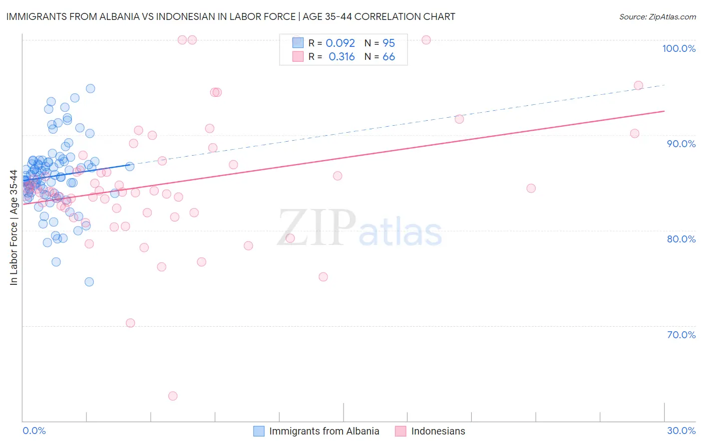 Immigrants from Albania vs Indonesian In Labor Force | Age 35-44