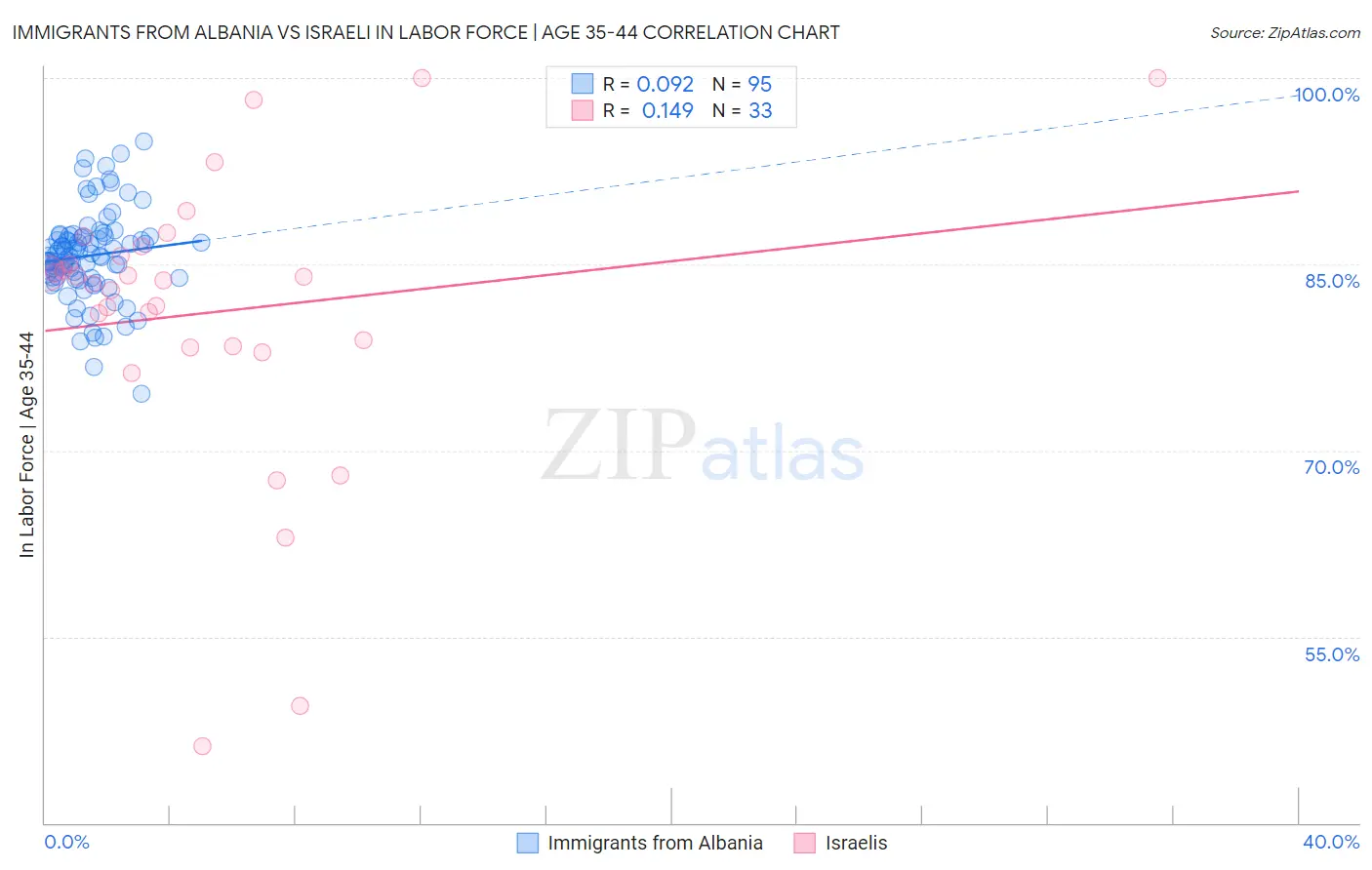 Immigrants from Albania vs Israeli In Labor Force | Age 35-44