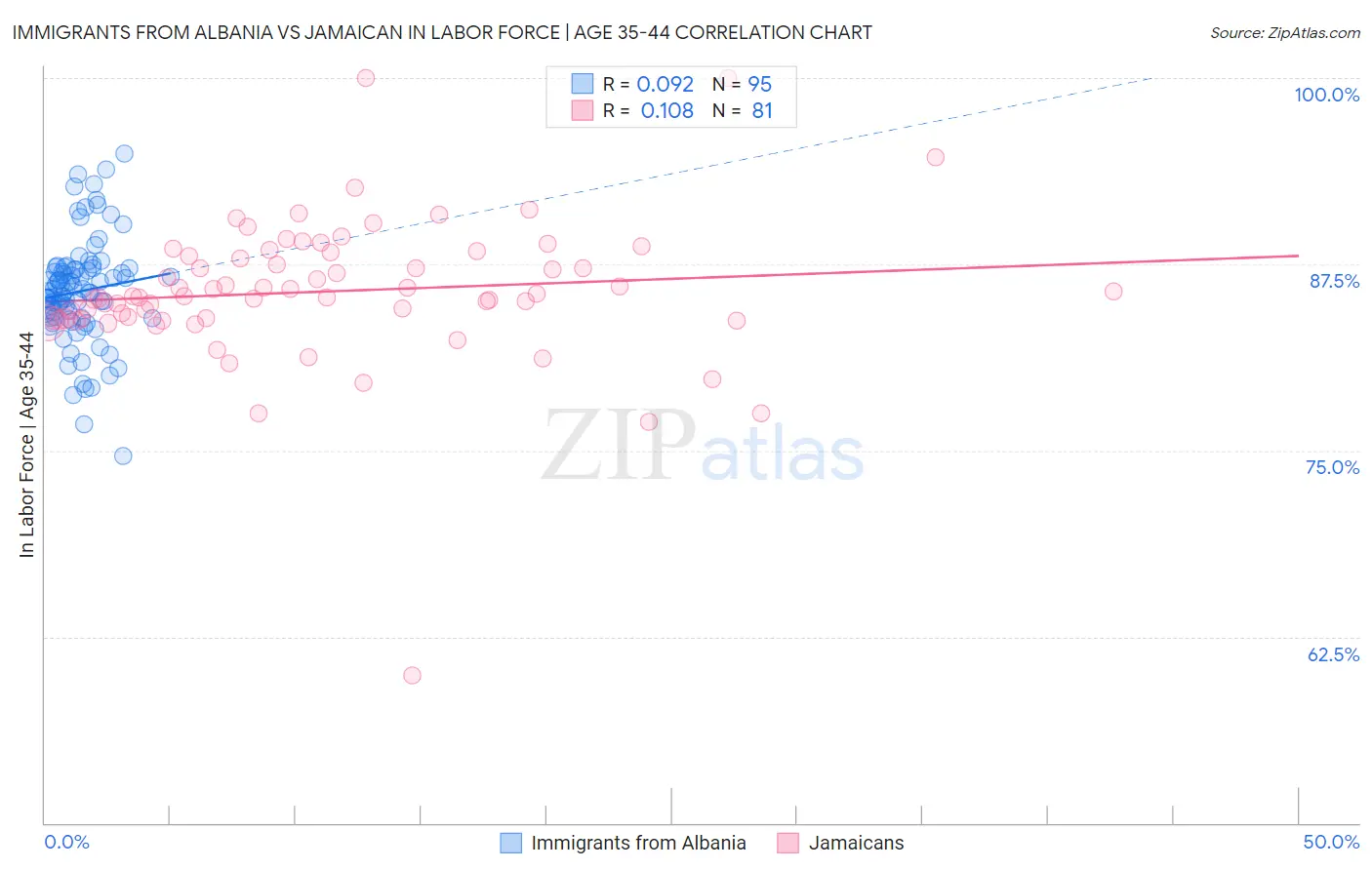 Immigrants from Albania vs Jamaican In Labor Force | Age 35-44