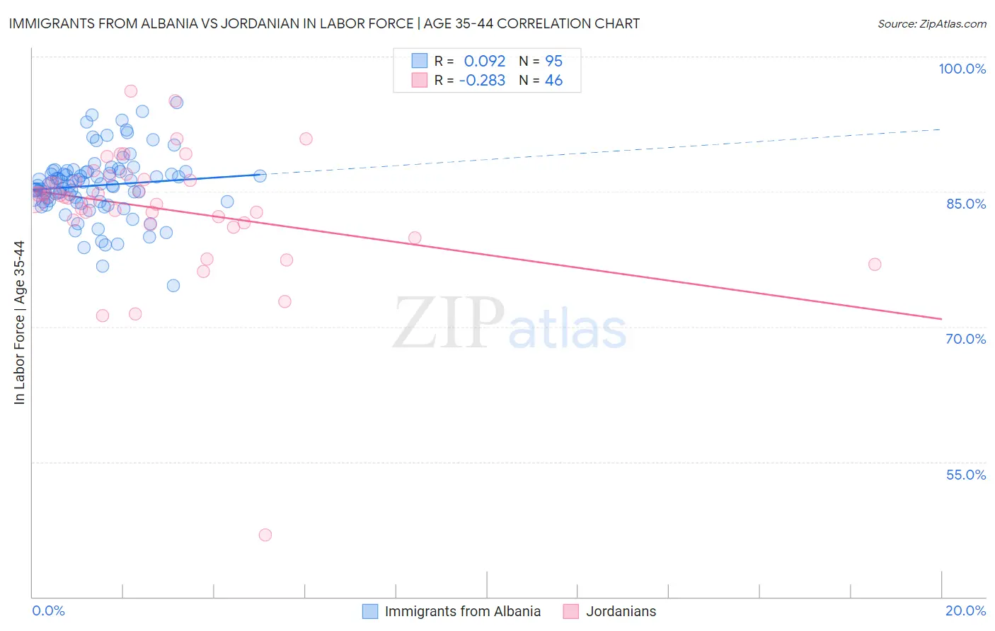 Immigrants from Albania vs Jordanian In Labor Force | Age 35-44