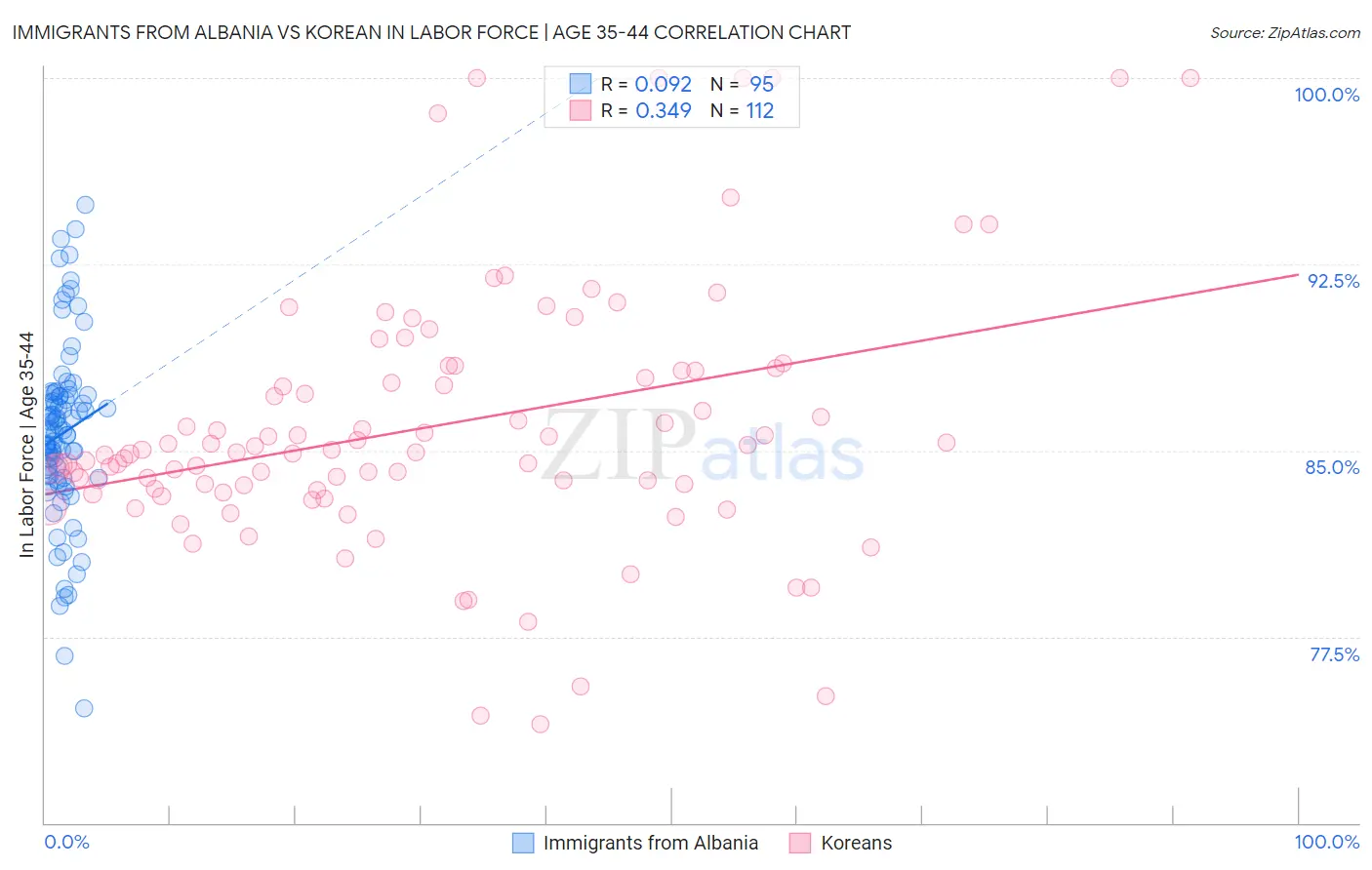 Immigrants from Albania vs Korean In Labor Force | Age 35-44