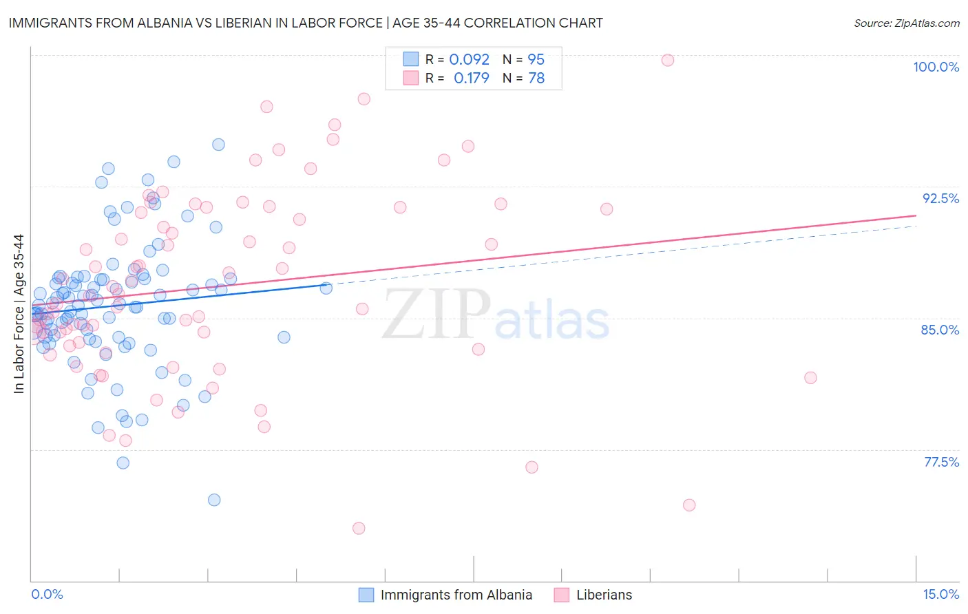 Immigrants from Albania vs Liberian In Labor Force | Age 35-44