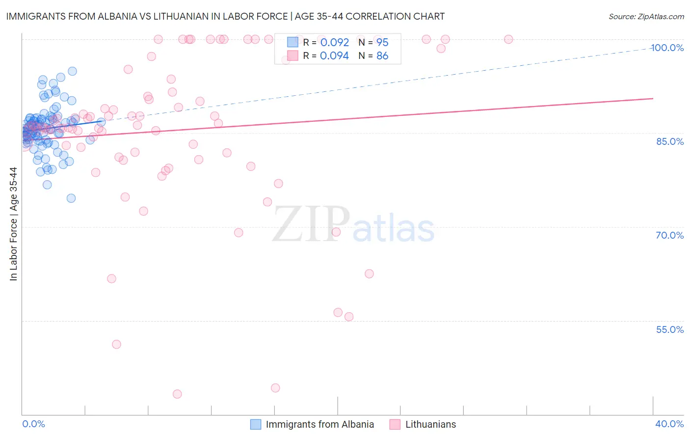 Immigrants from Albania vs Lithuanian In Labor Force | Age 35-44