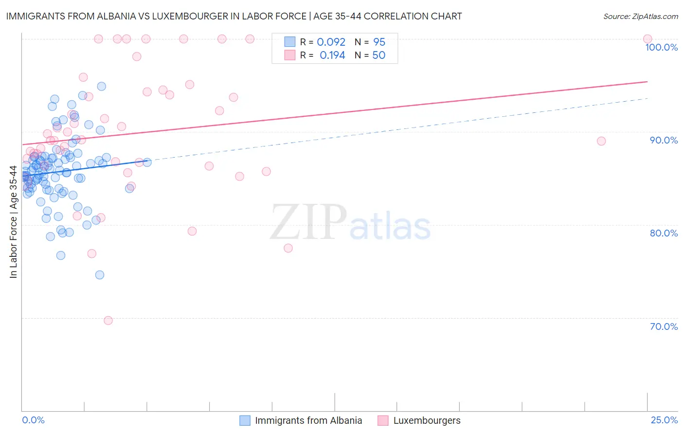 Immigrants from Albania vs Luxembourger In Labor Force | Age 35-44