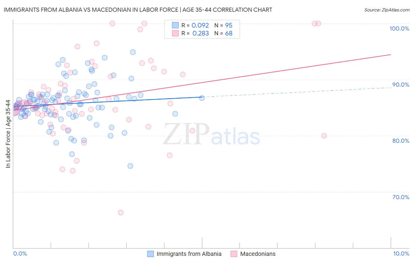 Immigrants from Albania vs Macedonian In Labor Force | Age 35-44
