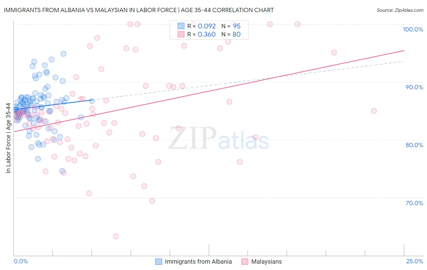 Immigrants from Albania vs Malaysian In Labor Force | Age 35-44