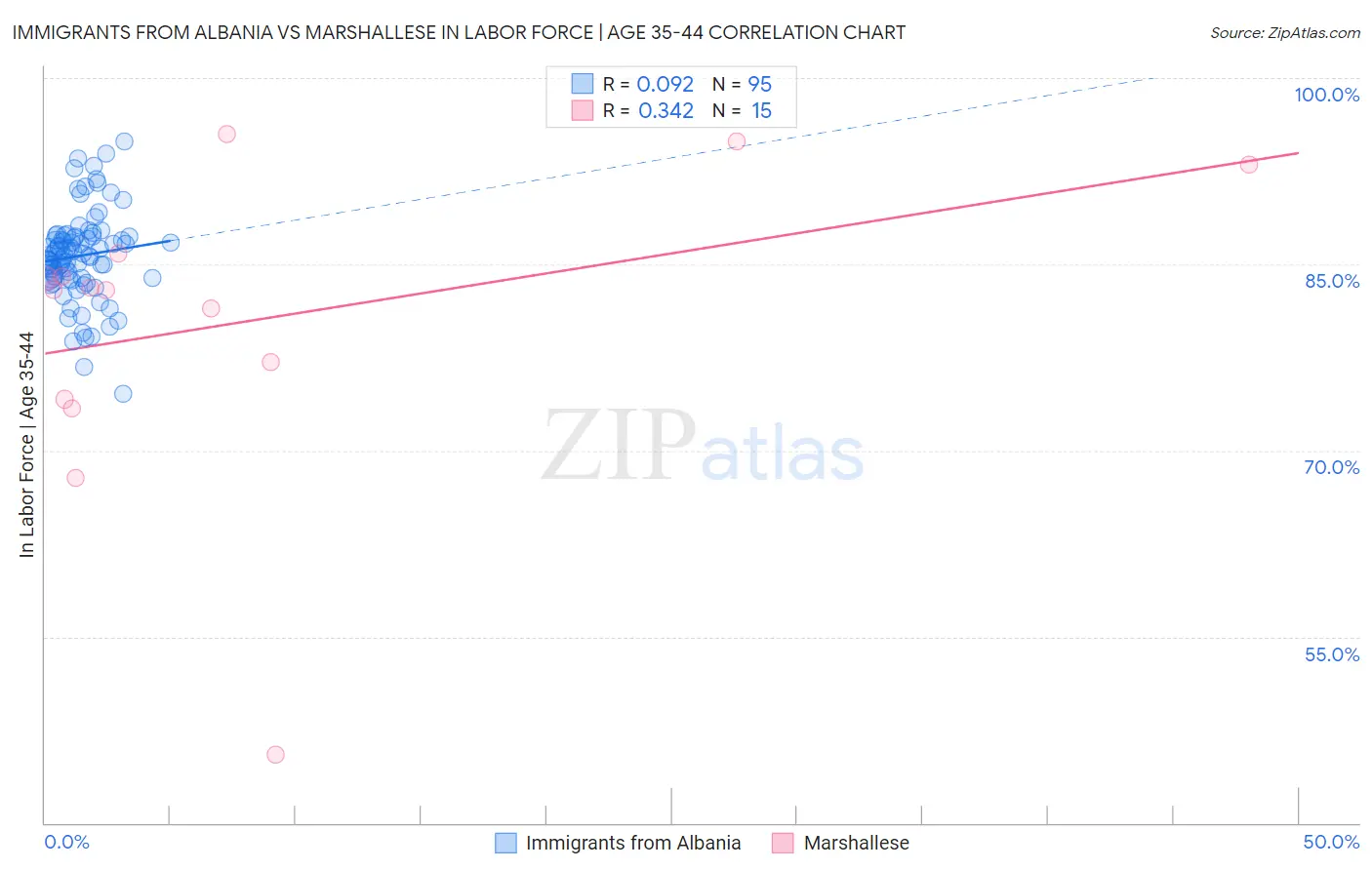 Immigrants from Albania vs Marshallese In Labor Force | Age 35-44