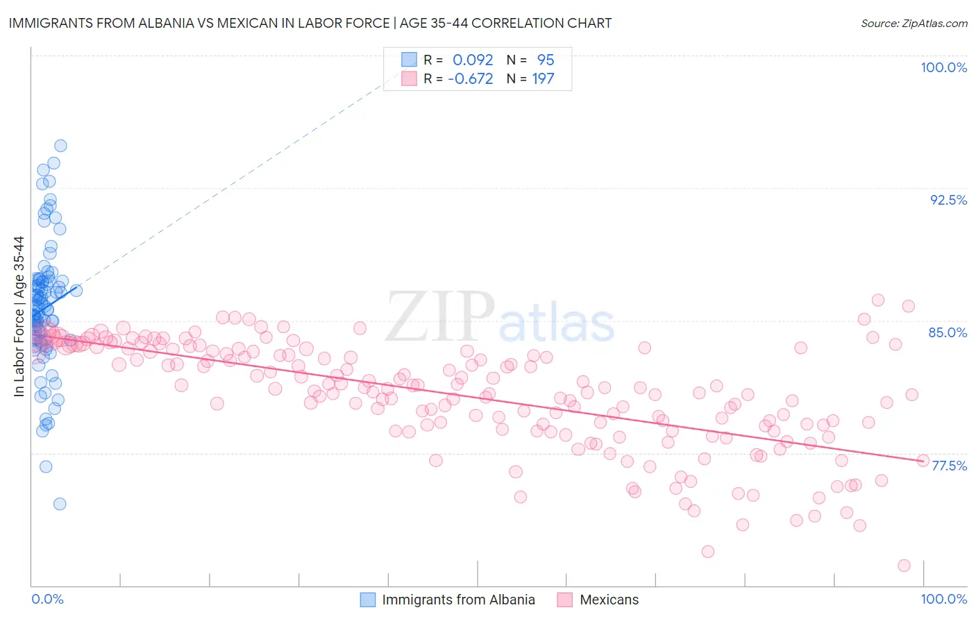 Immigrants from Albania vs Mexican In Labor Force | Age 35-44