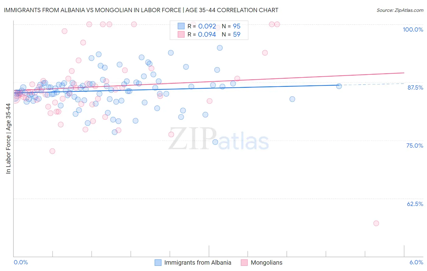 Immigrants from Albania vs Mongolian In Labor Force | Age 35-44
