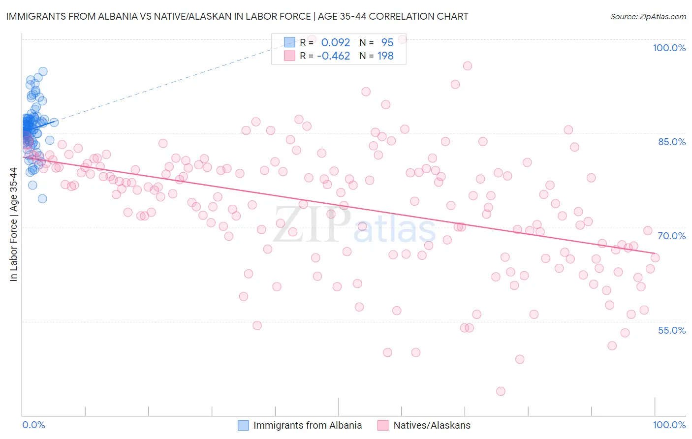 Immigrants from Albania vs Native/Alaskan In Labor Force | Age 35-44