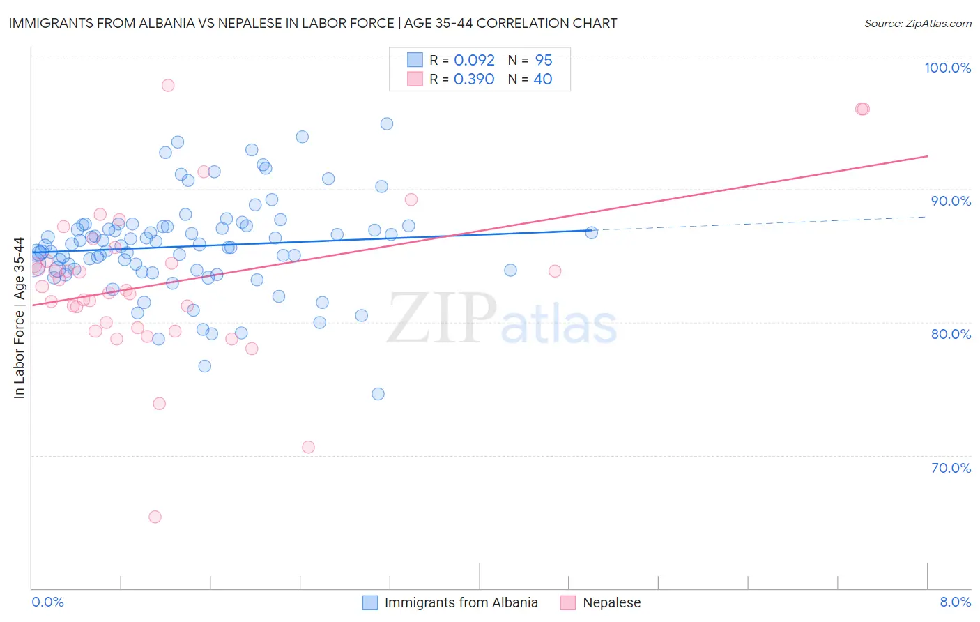 Immigrants from Albania vs Nepalese In Labor Force | Age 35-44