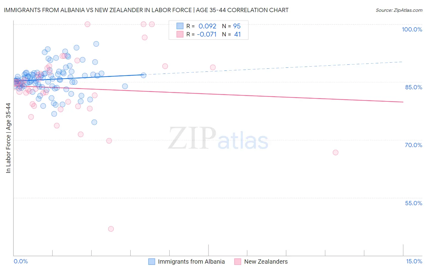 Immigrants from Albania vs New Zealander In Labor Force | Age 35-44