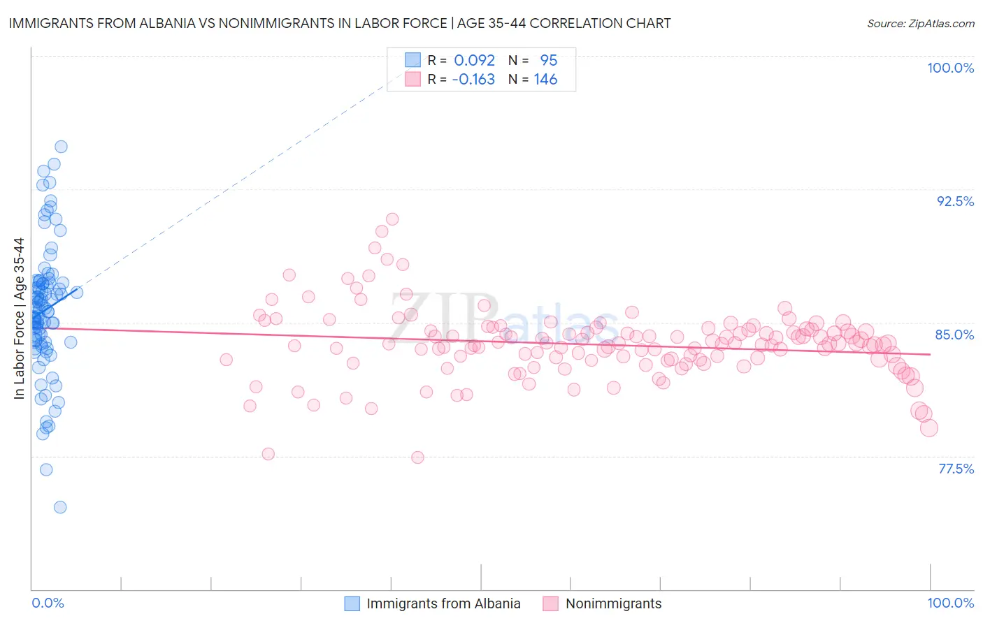 Immigrants from Albania vs Nonimmigrants In Labor Force | Age 35-44