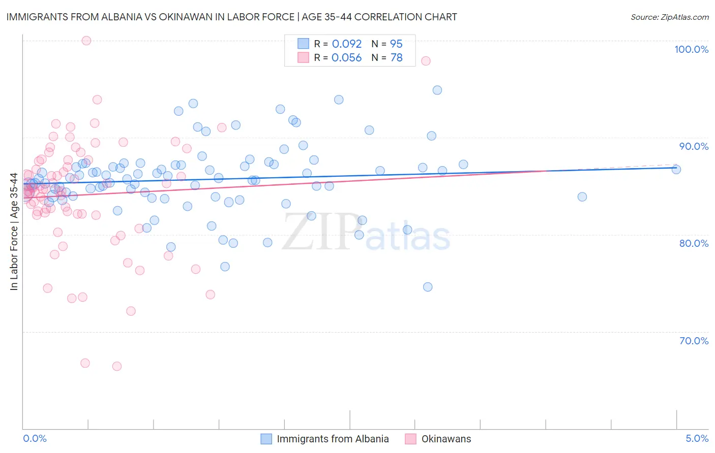 Immigrants from Albania vs Okinawan In Labor Force | Age 35-44