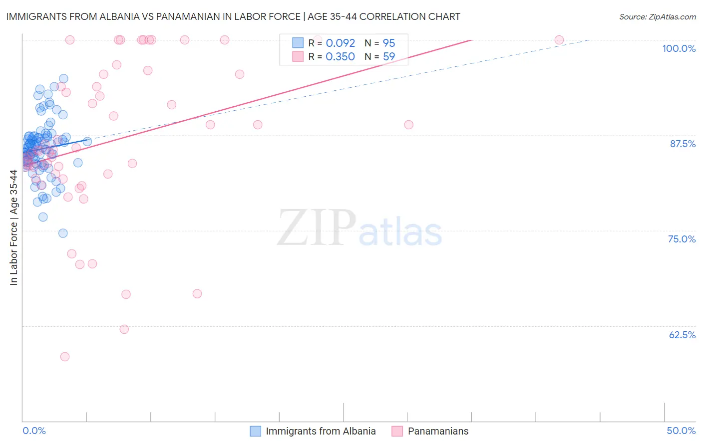 Immigrants from Albania vs Panamanian In Labor Force | Age 35-44