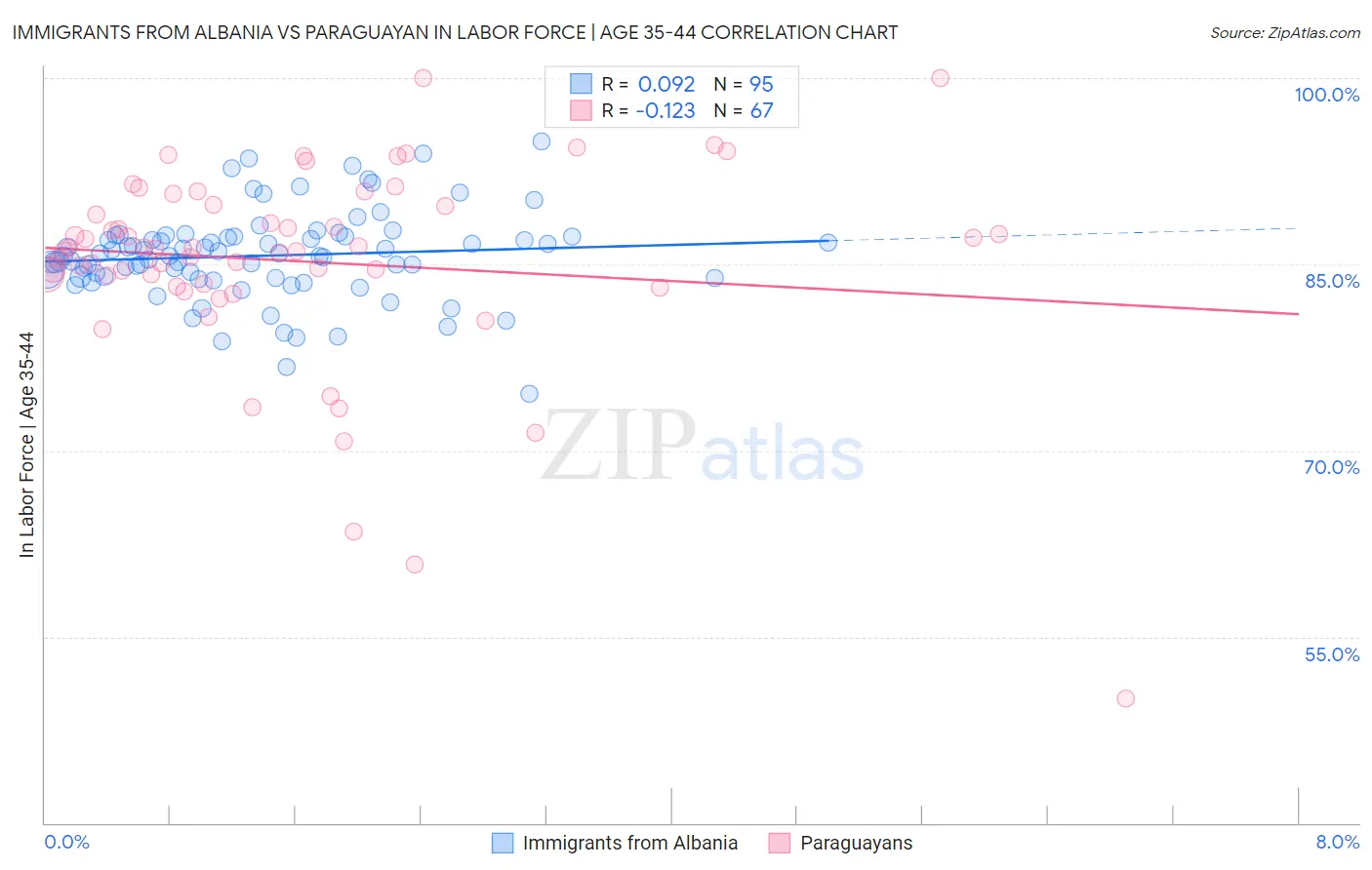 Immigrants from Albania vs Paraguayan In Labor Force | Age 35-44