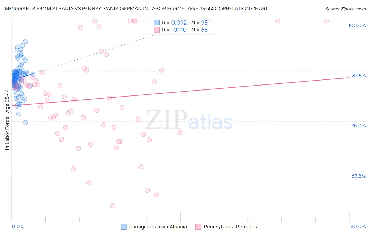 Immigrants from Albania vs Pennsylvania German In Labor Force | Age 35-44