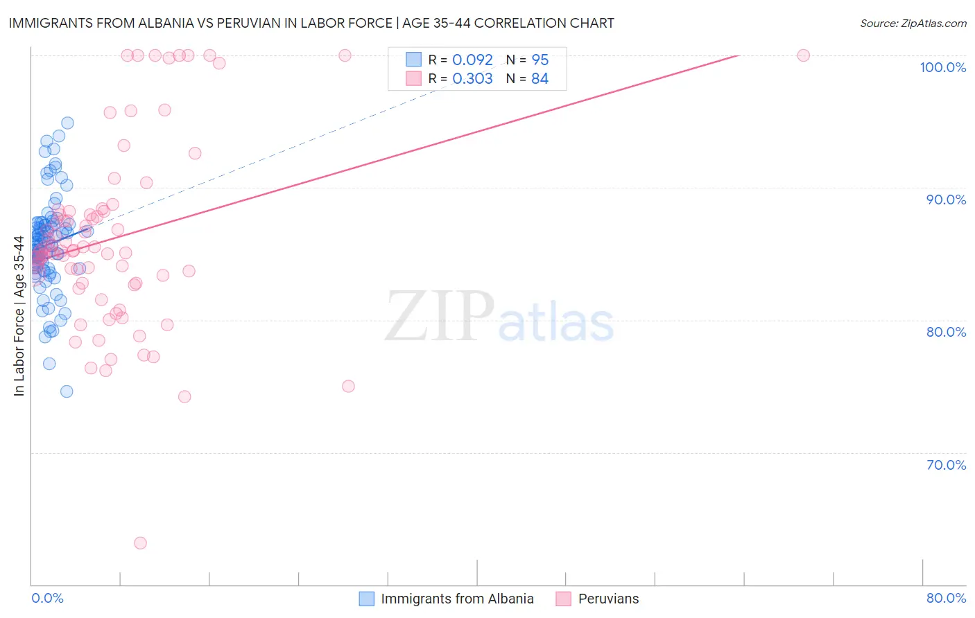 Immigrants from Albania vs Peruvian In Labor Force | Age 35-44