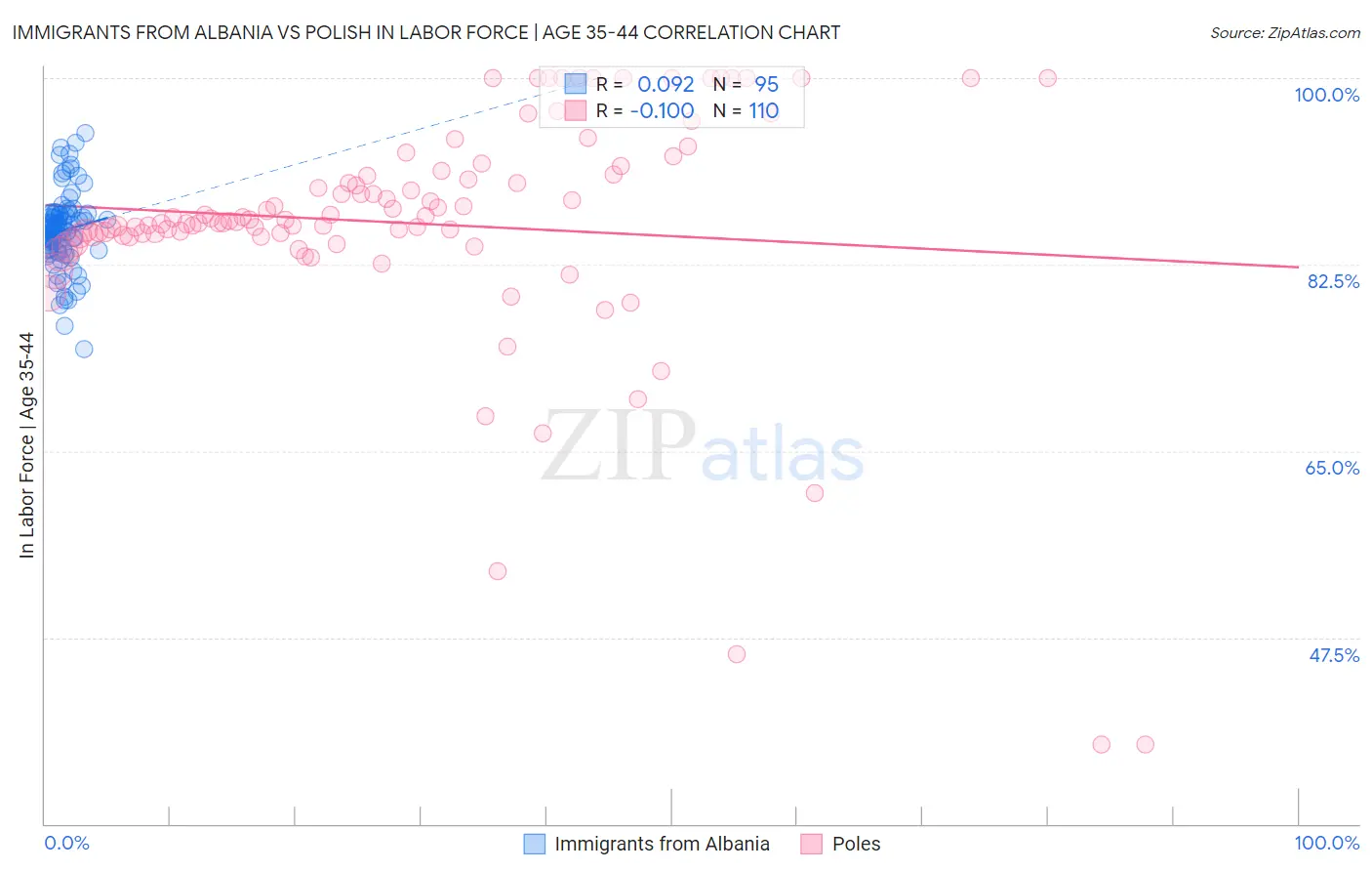 Immigrants from Albania vs Polish In Labor Force | Age 35-44