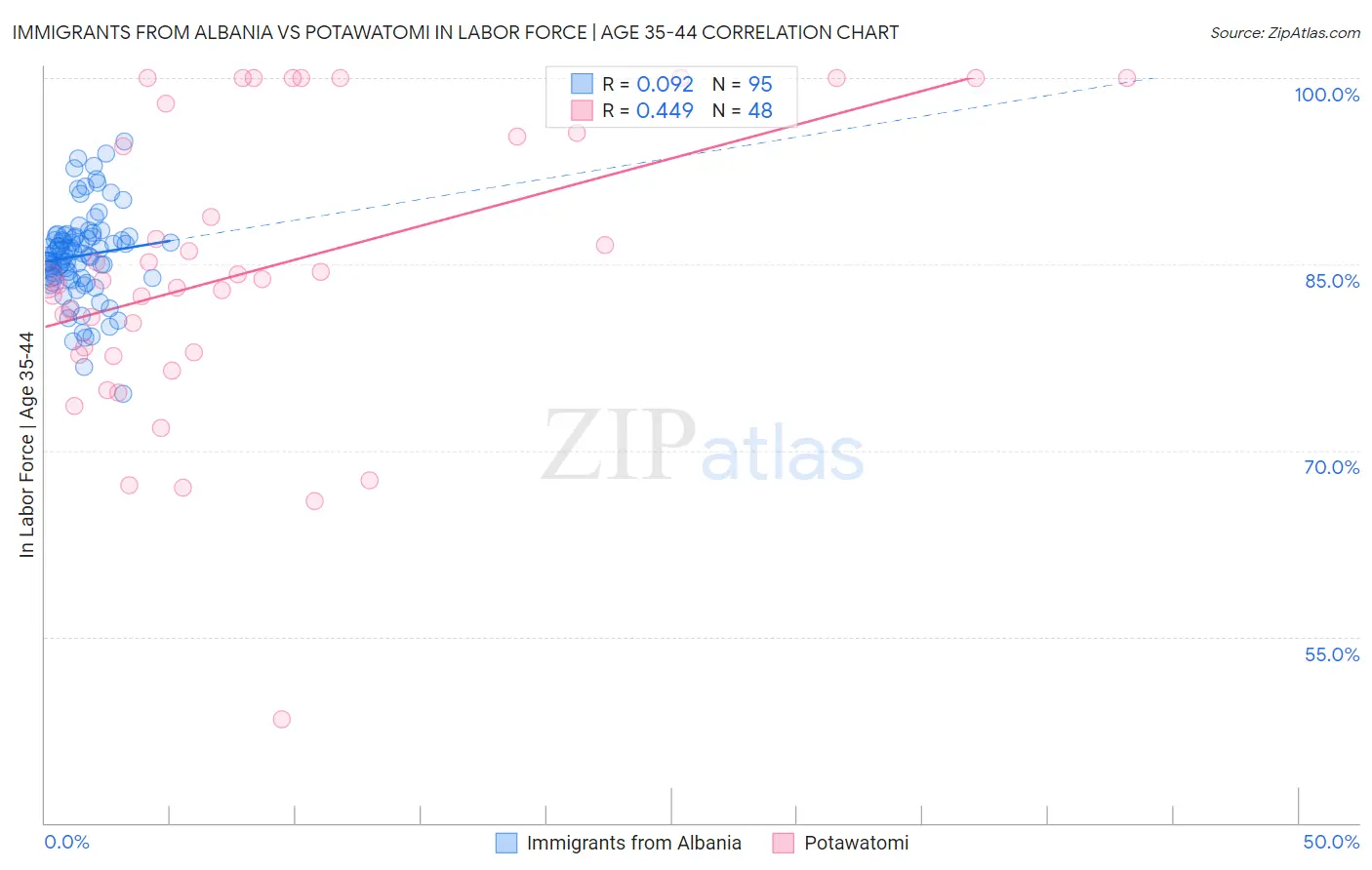 Immigrants from Albania vs Potawatomi In Labor Force | Age 35-44