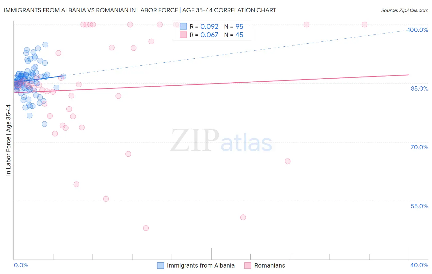 Immigrants from Albania vs Romanian In Labor Force | Age 35-44