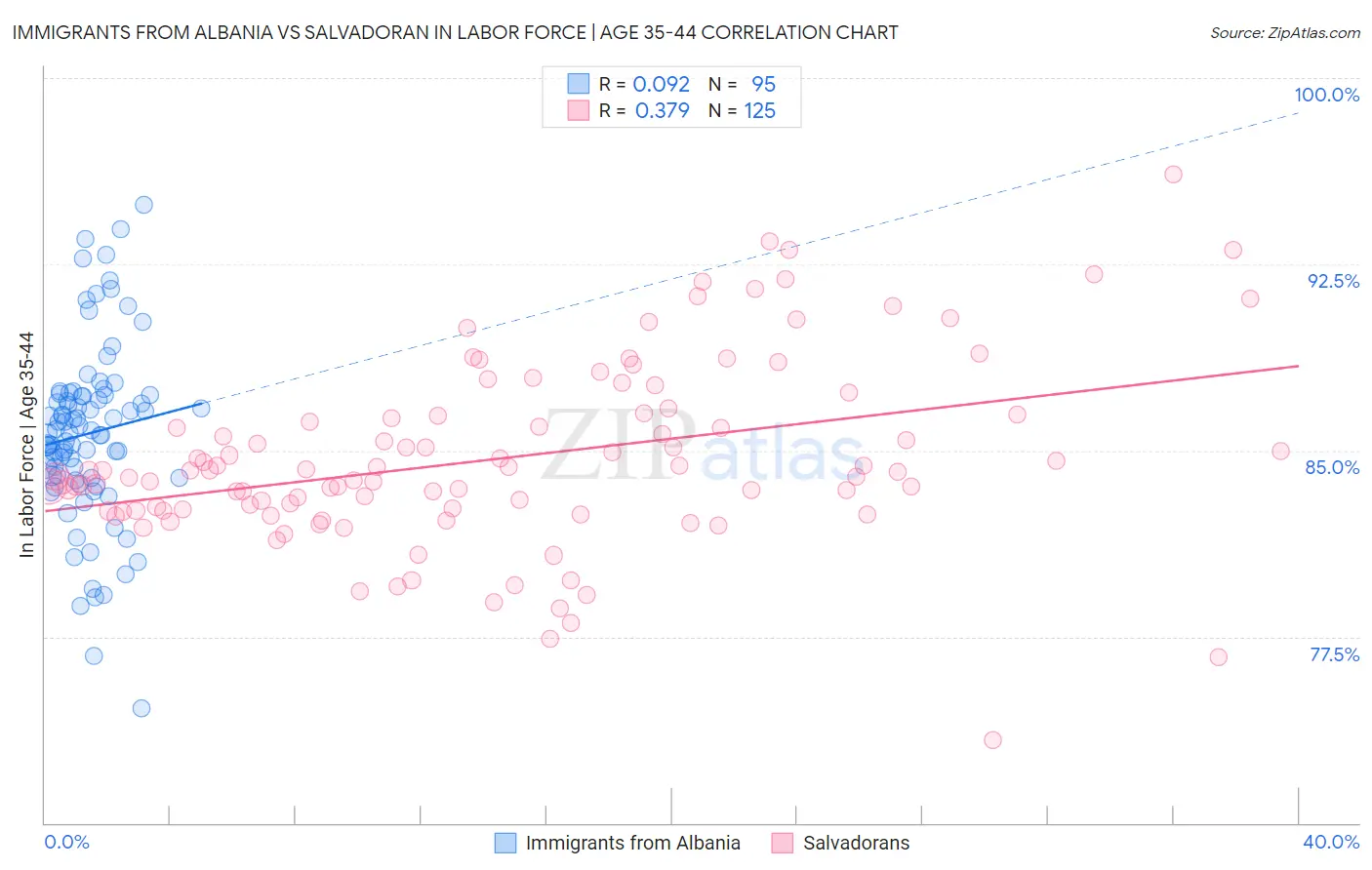 Immigrants from Albania vs Salvadoran In Labor Force | Age 35-44