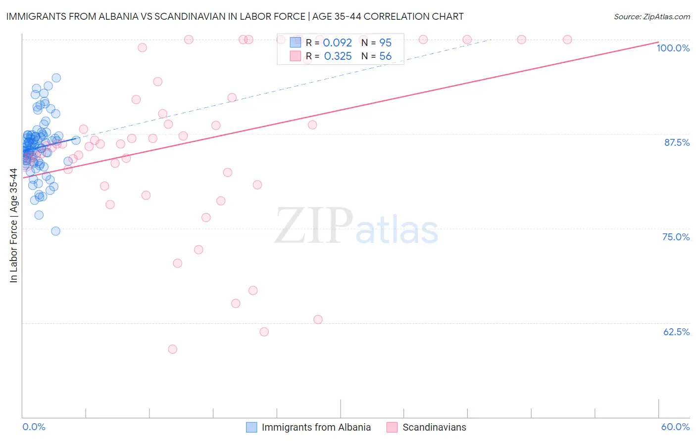 Immigrants from Albania vs Scandinavian In Labor Force | Age 35-44