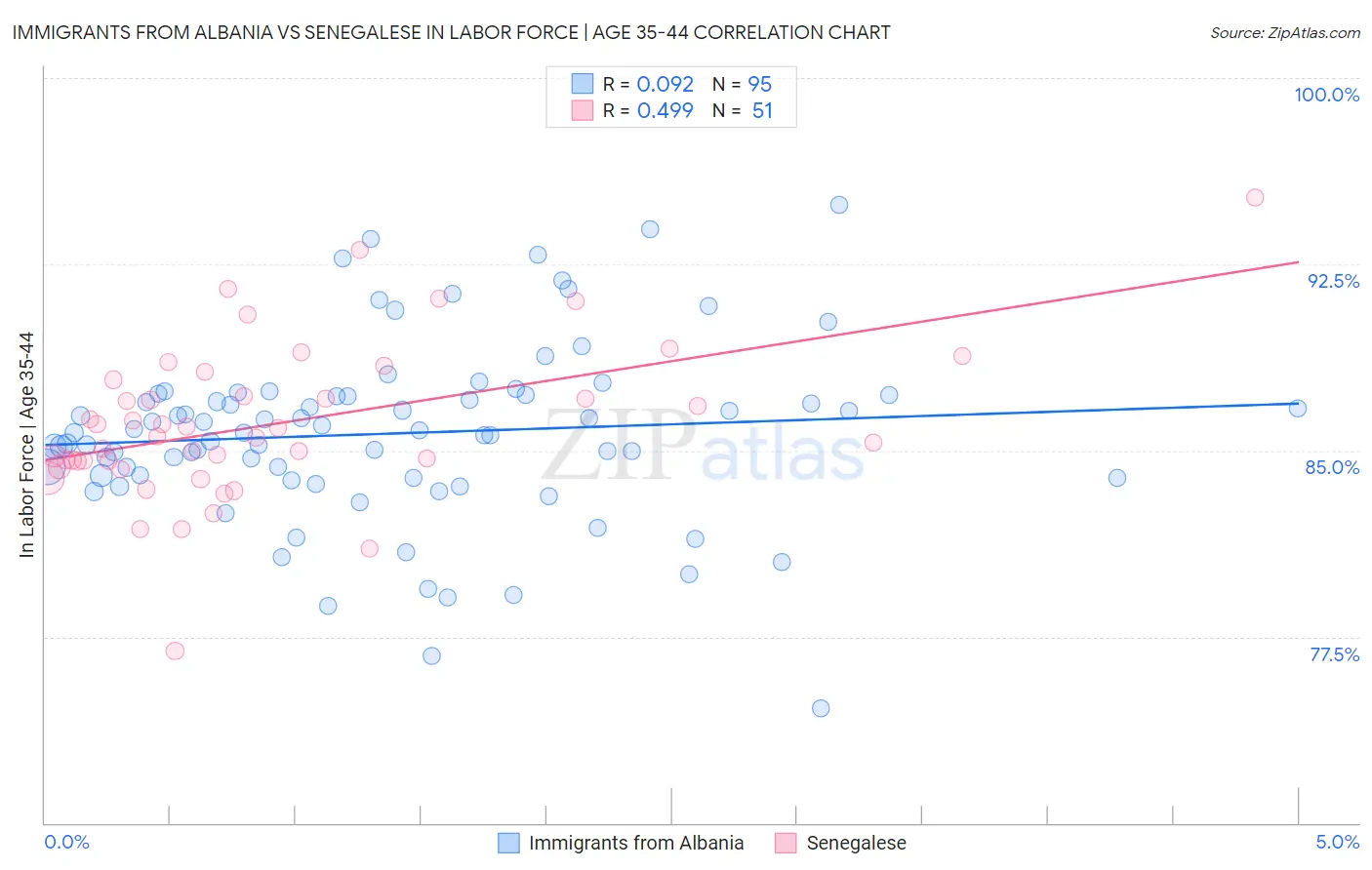 Immigrants from Albania vs Senegalese In Labor Force | Age 35-44