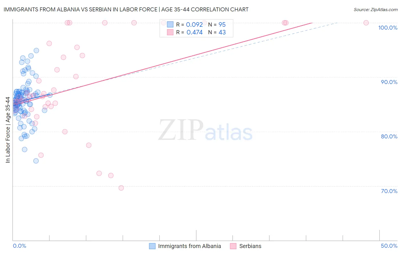 Immigrants from Albania vs Serbian In Labor Force | Age 35-44