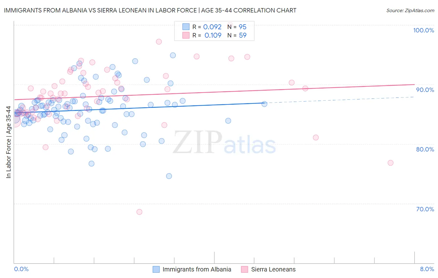 Immigrants from Albania vs Sierra Leonean In Labor Force | Age 35-44
