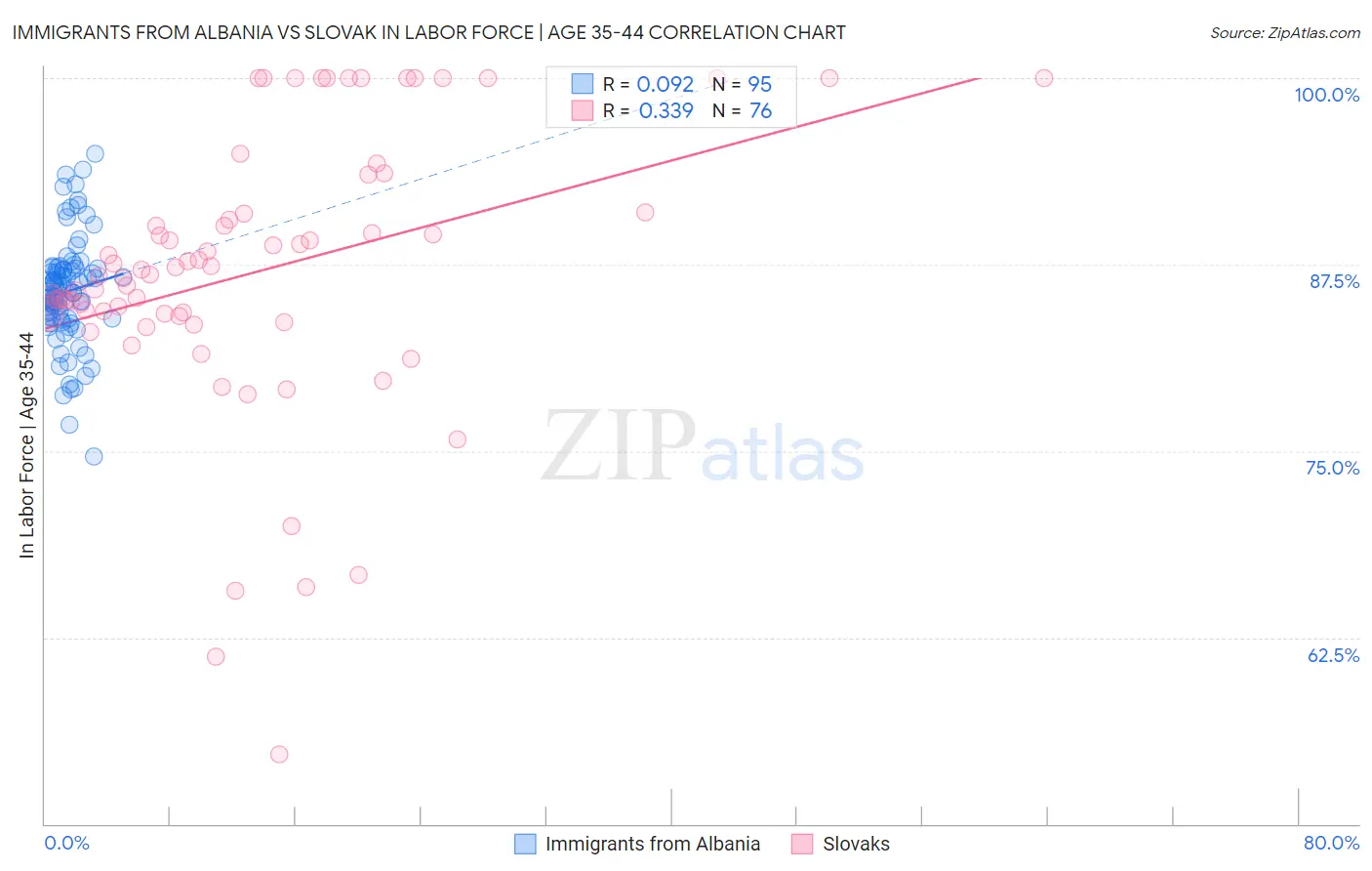 Immigrants from Albania vs Slovak In Labor Force | Age 35-44