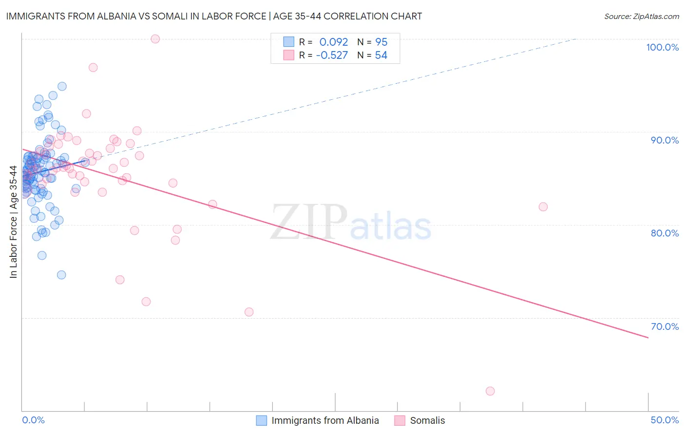 Immigrants from Albania vs Somali In Labor Force | Age 35-44