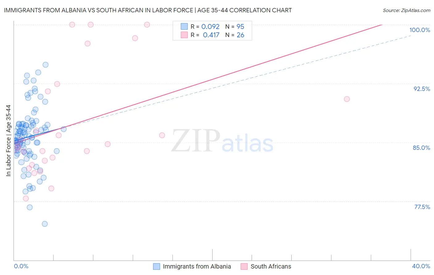 Immigrants from Albania vs South African In Labor Force | Age 35-44