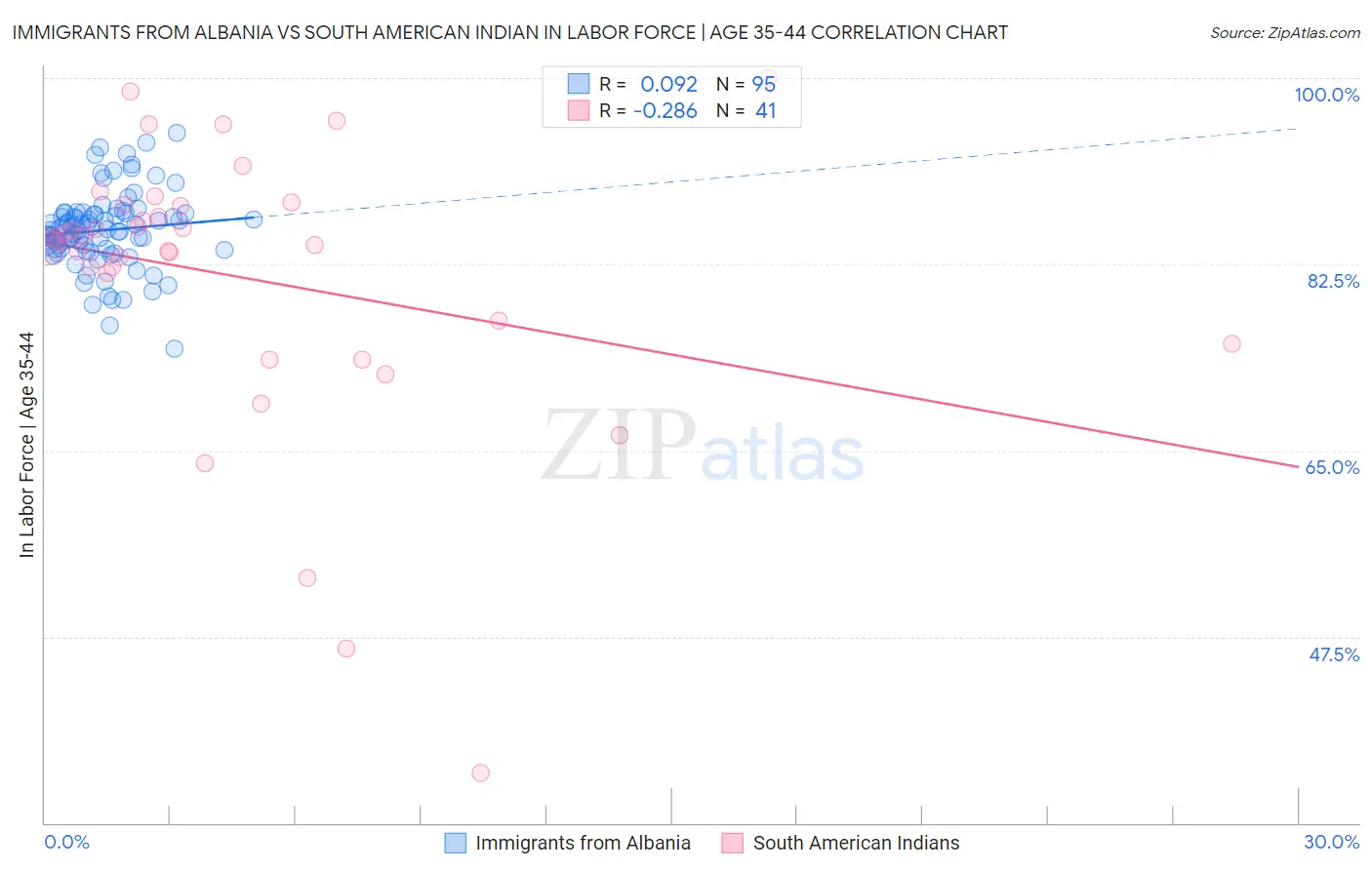 Immigrants from Albania vs South American Indian In Labor Force | Age 35-44